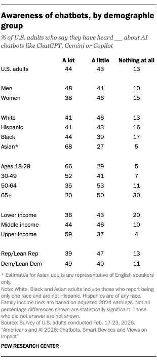 A table showing Awareness of chatbots, by demographic group