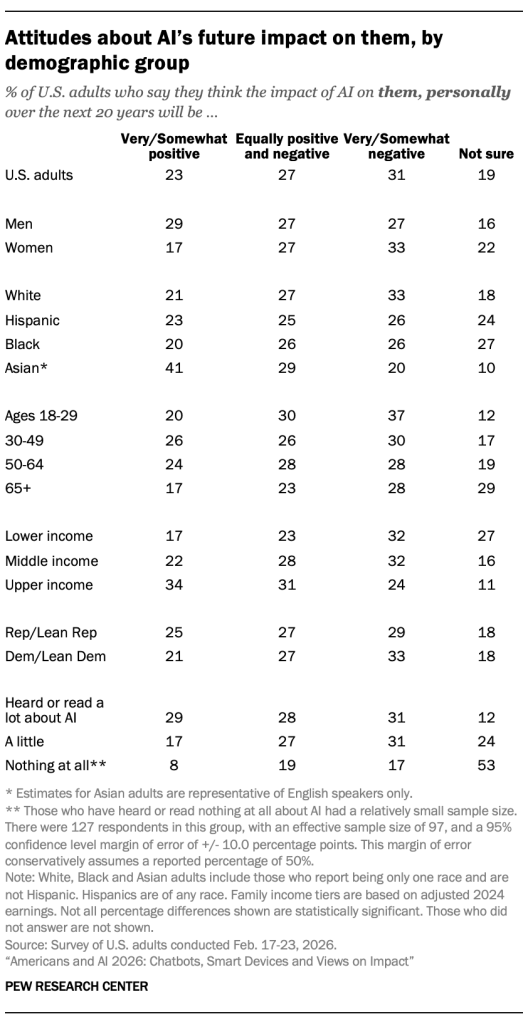Attitudes about AI’s future impact on them, by demographic group