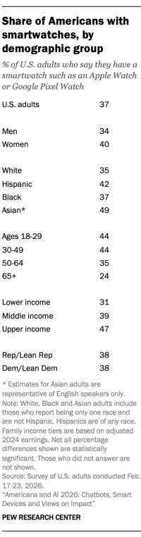 A table showing Share of Americans with smartwatches, by demographic group