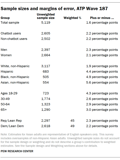 A table showing Sample sizes and margins of error, ATP Wave 187