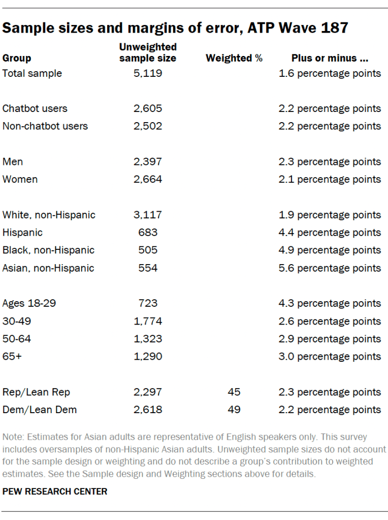 Sample sizes and margins of error, ATP Wave 187