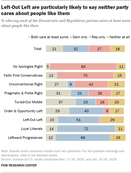 Chart shows Left-Out Left are particularly likely to say neither party cares about people like them
