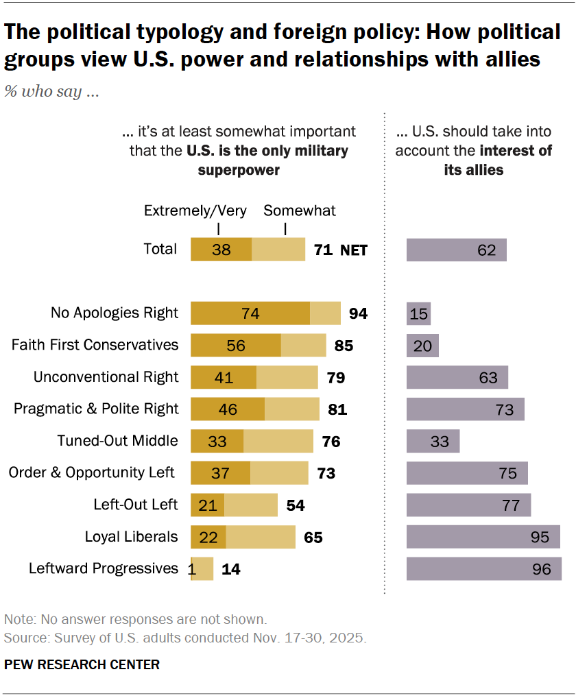 The political typology and foreign policy: How political groups view U.S. power and relationships with allies