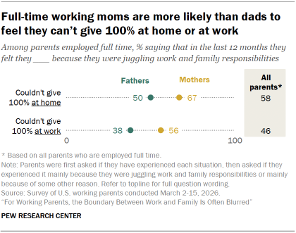 Chart shows Full-time working moms are more likely than dads to feel they can’t give 100% at home or at work