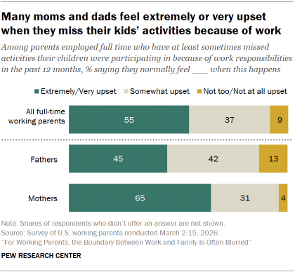 Chart shows Many moms and dads feel extremely or very upset when they miss their kids’ activities because of work