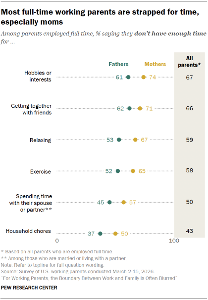 Chart shows Most full-time working parents are strapped for time, especially moms