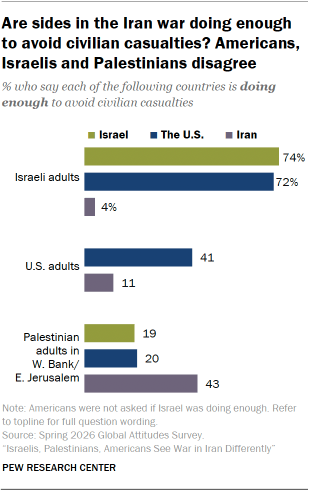 A bar chart showing that Americans, Israelis and Palestinians disagree on if sides in the Iran war are doing enough to avoid civilian casualties