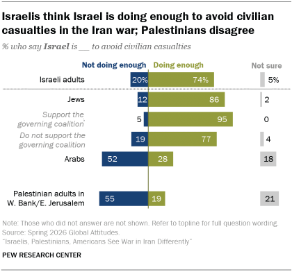 A bar chart showing that Israelis think Israel is doing enough to avoid civilian casualties in the Iran war; Palestinians disagree