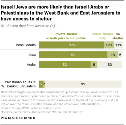 A bar chart showing that Israeli Jews are more likely than Israeli Arabs or Palestinians in the West Bank and East Jerusalem to have access to shelter