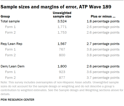 A table showing Sample sizes and margins of error, ATP Wave 189