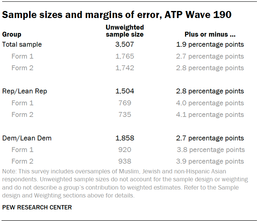 Sample sizes and margins of error, ATP Wave 190