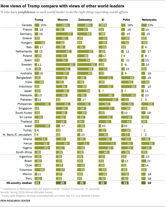 A bar chart showing How views of Trump compare with views of other world leaders