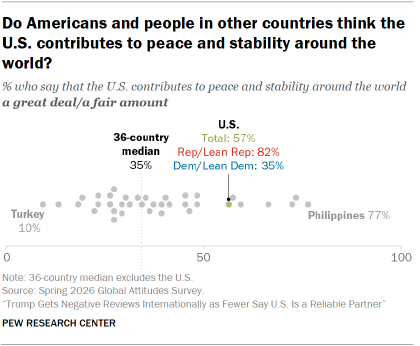A dot plot showing if Americans and people in other countries think the U.S. contributes to peace and stability around the world