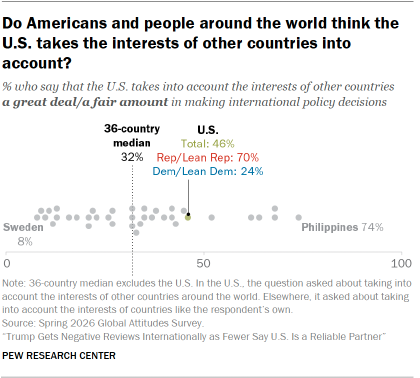 A dot plot showing if Americans and people around the world think the U.S. takes the interests of other countries into account