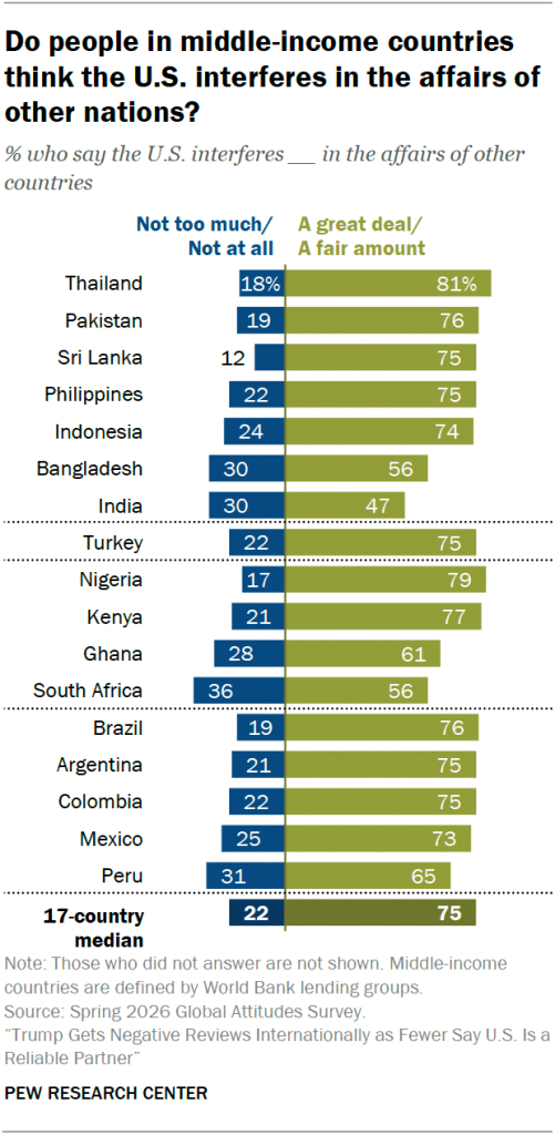 Do people in middle-income countries think the U.S. interferes in the affairs of other nations?
