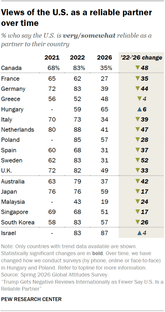 Views of the U.S. as a reliable partner over time