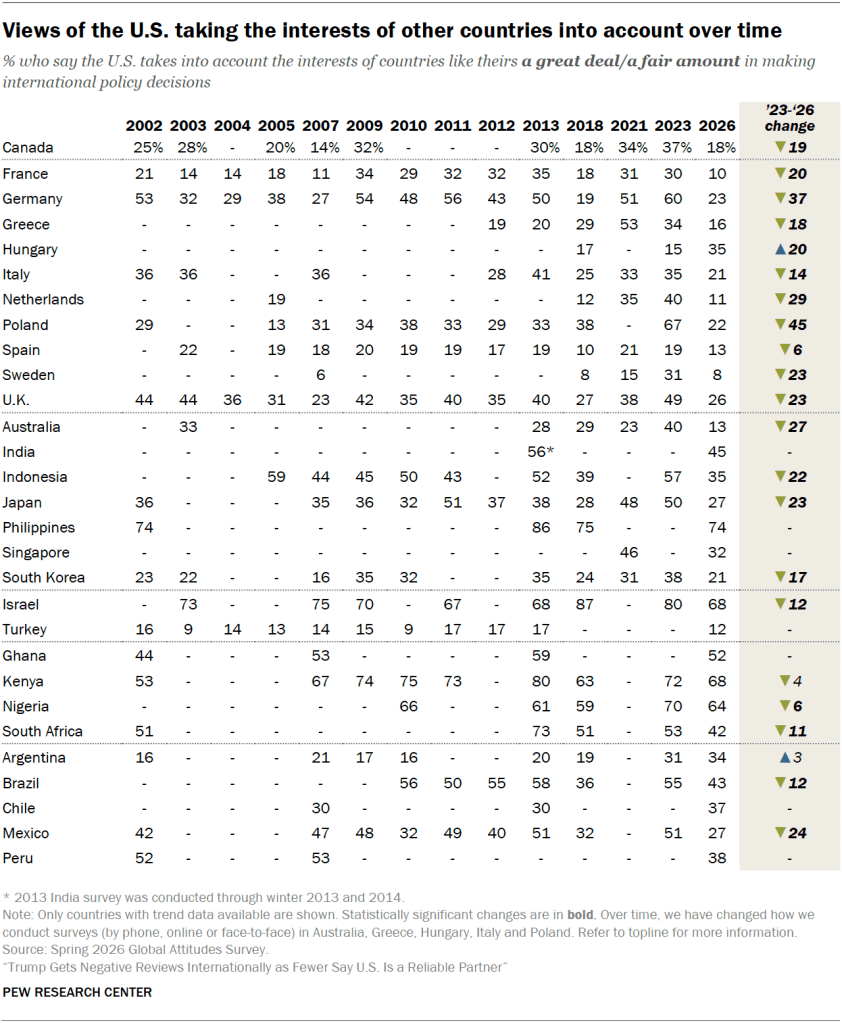 Views of the U.S. taking the interests of other countries into account over time