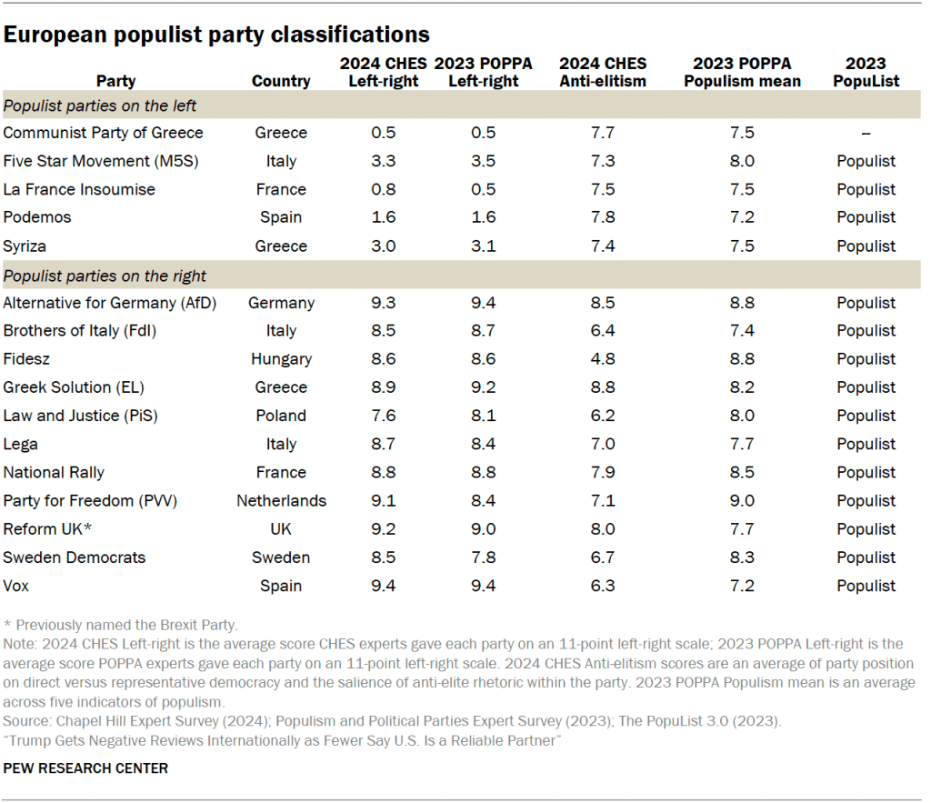 European populist party classifications