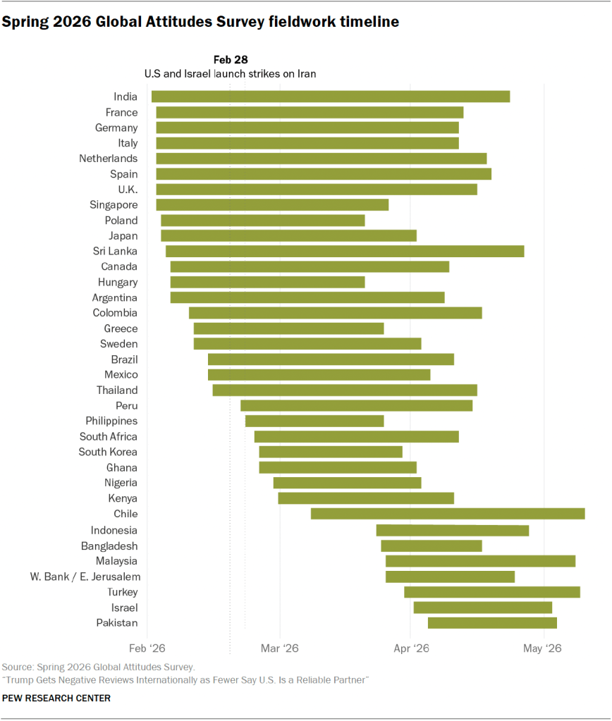 Spring 2026 Global Attitudes Survey fieldwork timeline