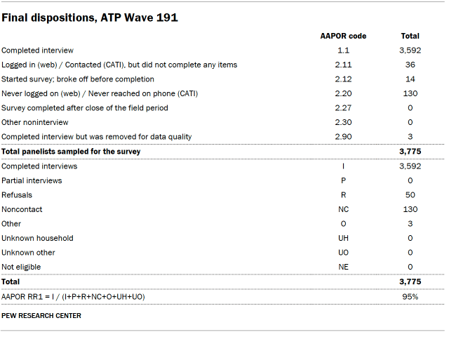 A table showing the Final dispositions for ATP Wave 191.