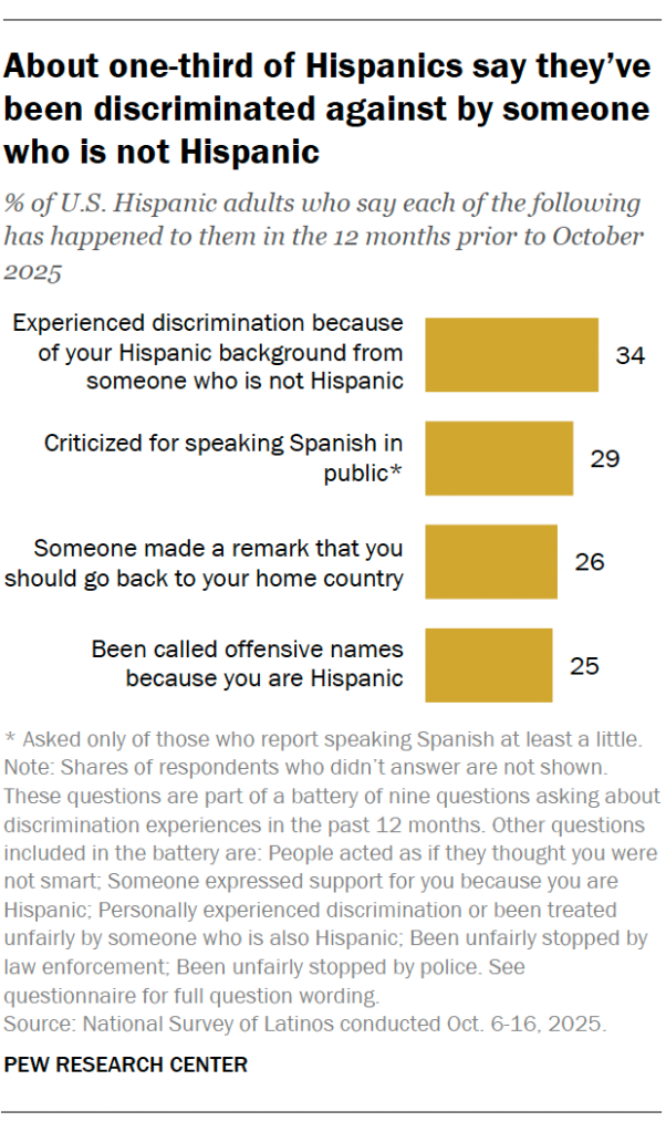 About one-third of Hispanics say they’ve been discriminated against by someone who is not Hispanic