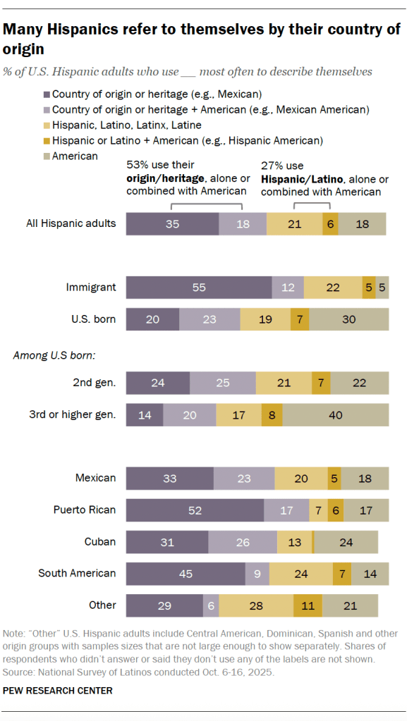 Many Hispanics refer to themselves by their country of origin