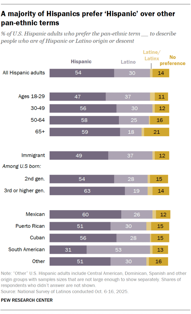 A majority of Hispanics prefer ‘Hispanic’ over other pan-ethnic terms