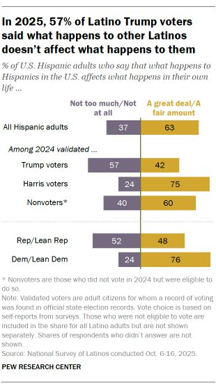 A bar chart showing In 2025, 57% of Latino Trump voters said what happens to other Latinos doesn’t affect what happens to them