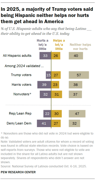 A bar chart showing In 2025, a majority of Trump voters said being Hispanic neither helps nor hurts them get ahead in America