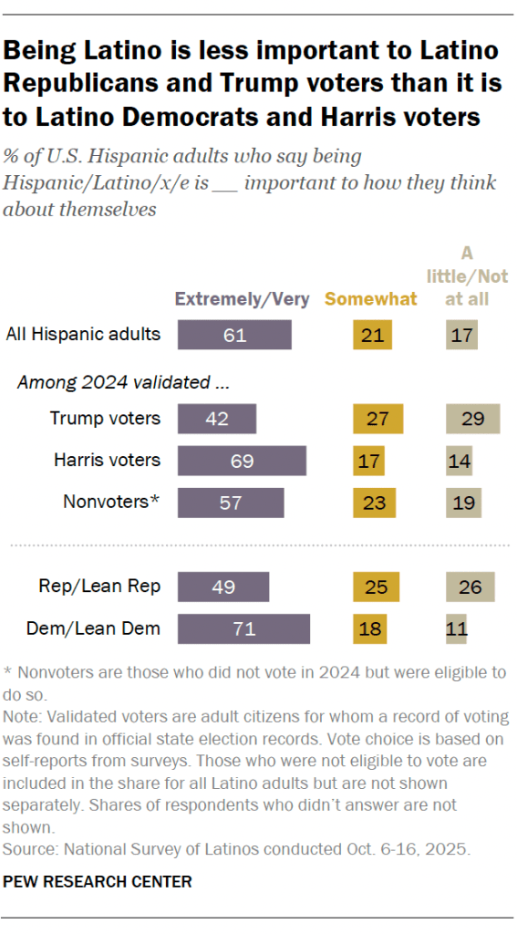 Being Latino is less important to Latino Republicans and Trump voters than it is to Latino Democrats and Harris voters