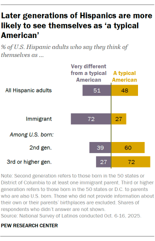 A bar chart showing that Later generations of Hispanics are more likely to see themselves as ‘a typical American’