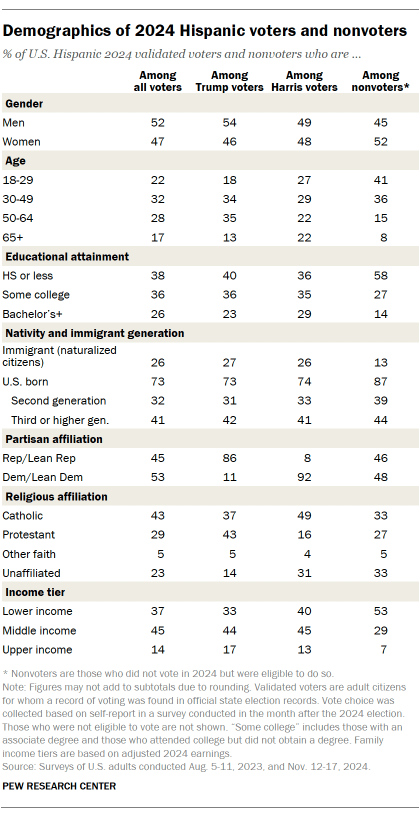 A table showing Demographics of 2024 Hispanic voters and nonvoters