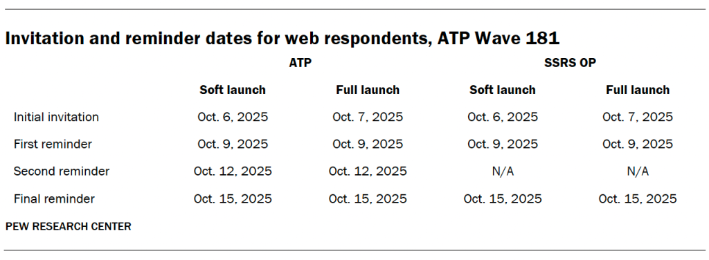 Invitation and reminder dates for web respondents, ATP Wave 181