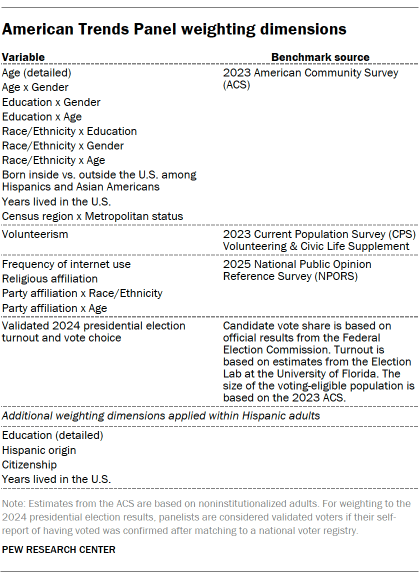 A table showing American Trends Panel weighting dimensions