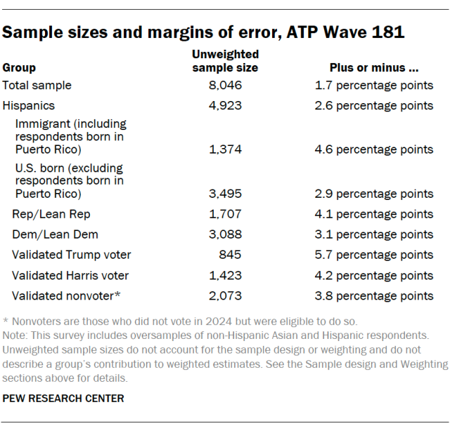Sample sizes and margins of error, ATP Wave 181