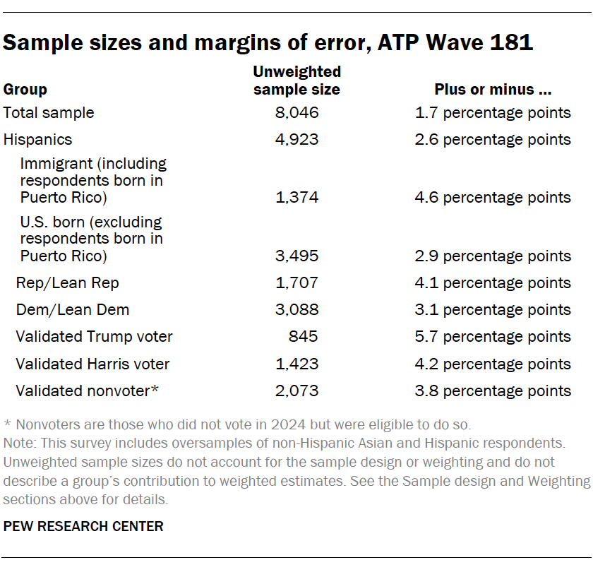 Sample sizes and margins of error, ATP Wave 181
