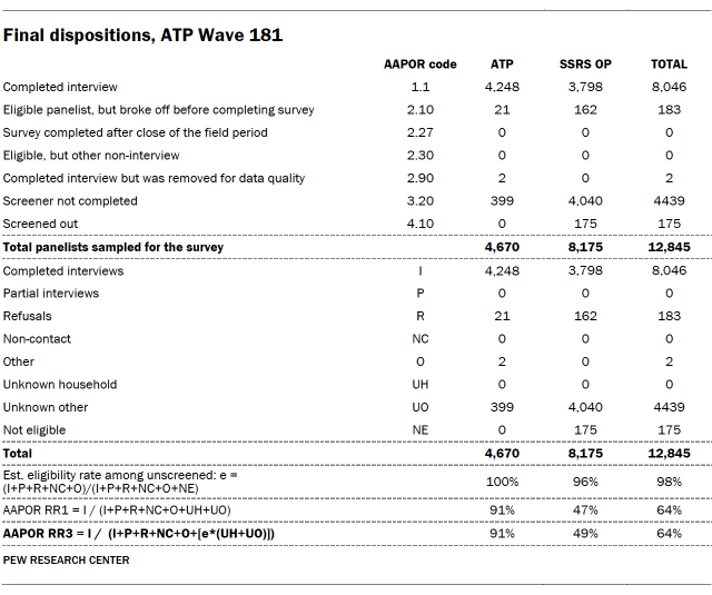 A table showing Final dispositions, ATP Wave 181