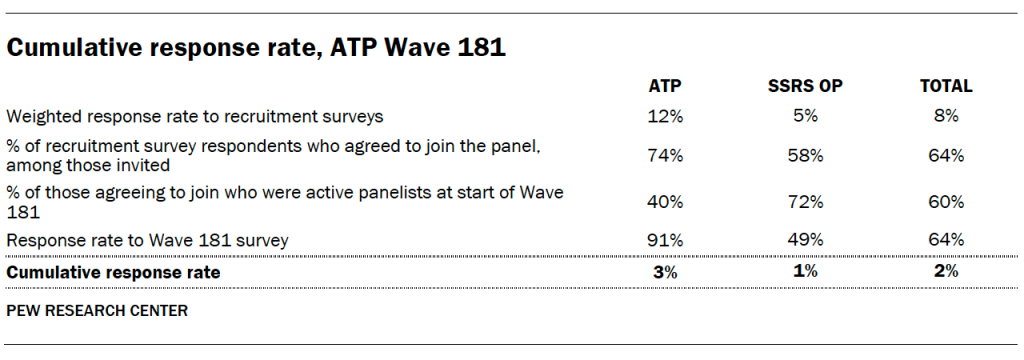Cumulative response rate, ATP Wave 181