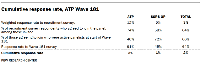 A table showing Cumulative response rate, ATP Wave 181