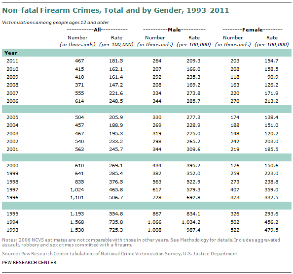 SDT-2013-05-gun-crime-A2-01