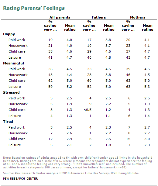 Rating Parents’ Feelings