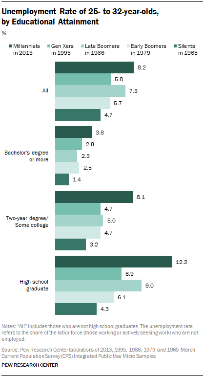 Unemployment Rate of 25- to 32-year-olds, by Educational Attainment