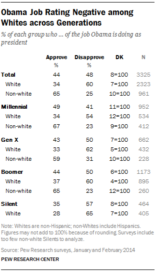 Obama Job Rating Negative among Whites across Generations 