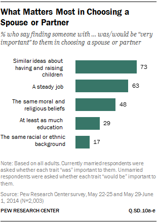 What Matters Most in Choosing a Spouse or Partner