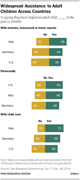 Widespread Assistance to Adult Children Across Countries
