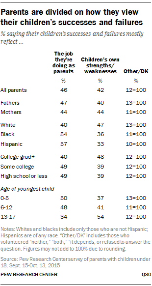 Parents are divided on how they view their children’s successes and failures