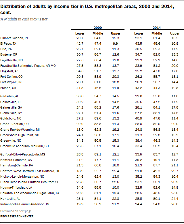 Distribution of adults by income tier in U.S. metropolitan areas, 2000 and 2014, cont.