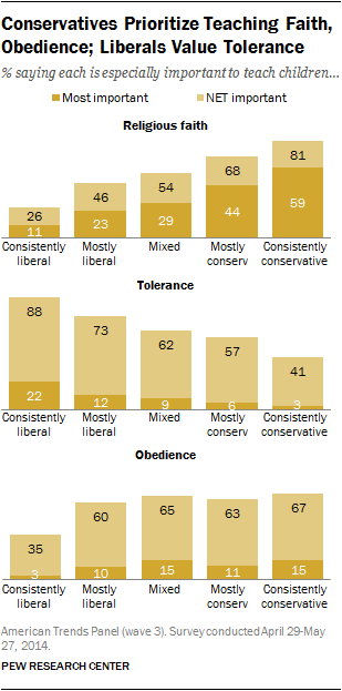 Conservatives Prioritize Teaching Faith, Obedience; Liberals Value Tolerance