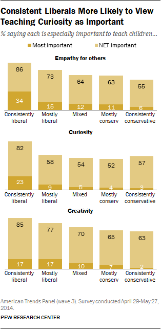 Consistent Liberals More Likely to View Teaching Curiosity as Important