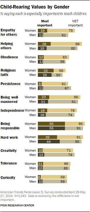 Child-Rearing Values by Gender